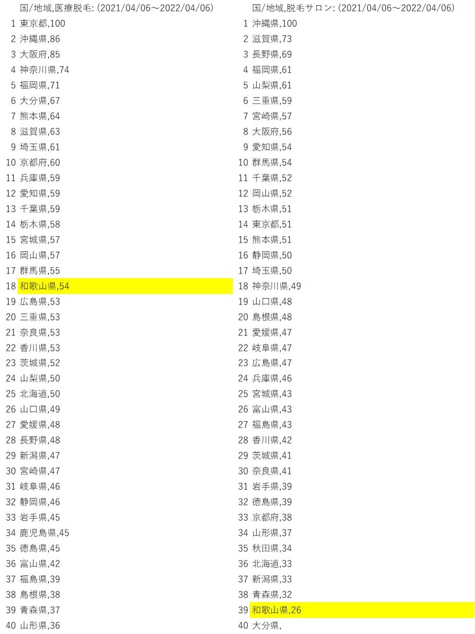 和歌山の医療脱毛とエステサロンの需要の違い